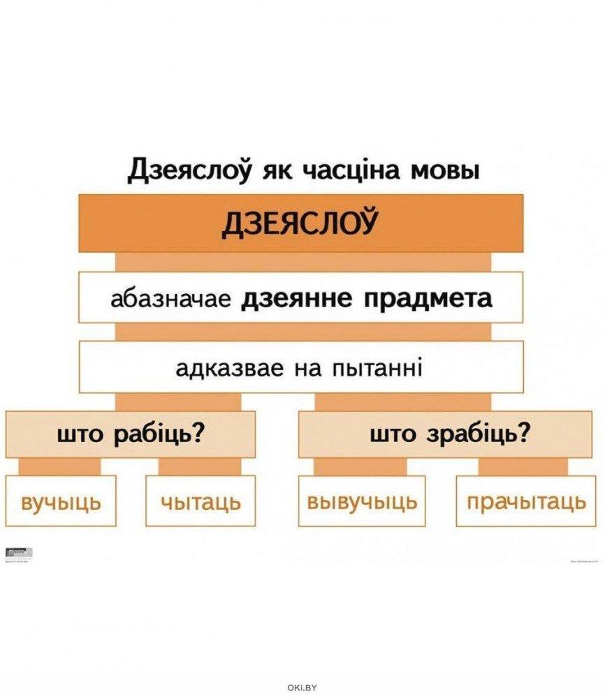 Дзеяслоў 7 клас. Дзеяслоў. Дзеяслоў гэта. Праспрагаць дзеяслоў сказау. Праспрагаць Дзеяслоу ляцяць.