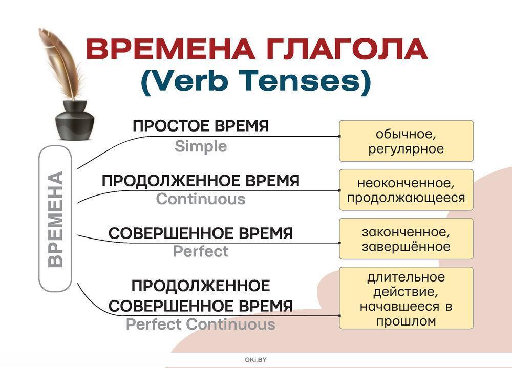 Бью время глагола. Глаголы в форме намтоящеговоемени. Настоящее прошедшее и будущее время. Бью время глагола. Изменение глаголов по временам.