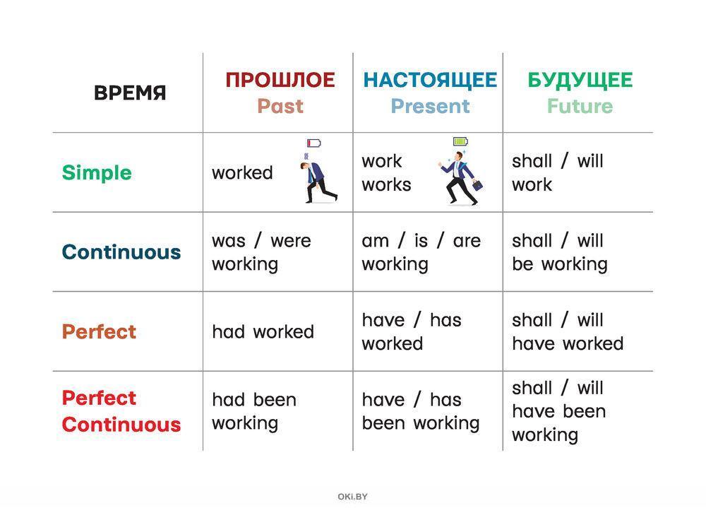 Started время глагола. Эсперанто времена глаголов. Наглядность по русскому языку времена глагола. Времена английского глагола купить.